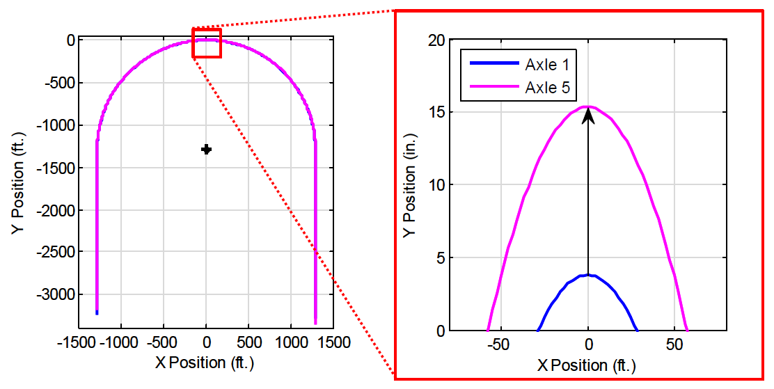 Figure 4 provides a graphic analysis of the simulated high speed off-tracking maneuver.  In Figure 4, we see that for a single axle truck, as its axle passed the 90-degree azimuth, where the X coordinate (in feet) was zero, its Y coordinate (in inches) had arced up to about 4. Compared to a 5 axle truck, as its axle passed the 90-degree azimuth, where the X coordinate (in feet) was zero, its Y coordinate (in inches) had arced up to slightly over 15.