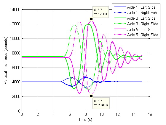 Figure C9 plots the vertical forces on the tires for a 12-ft. lane change for the control double vehicle.