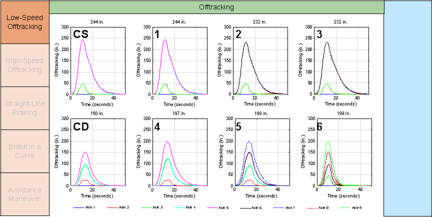 Figure E-1 is a graph of a performance metric for a simulated test maneuver. This graph matrix is low-speed offtracking by offtracking by nothing for other test parameters.