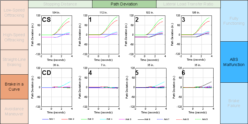 Figure E-13 is a graph of a performance metric for a simulated test maneuver. This graph matrix is brake in a curve by path deviation by ABS malfunction. 