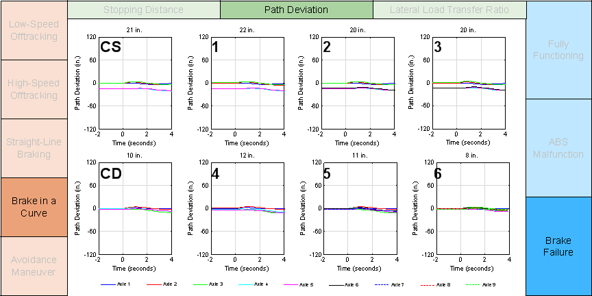 Figure E-14 is a graph of a performance metric for a simulated test maneuver. This graph matrix is brake in a curve by path deviation by brake failure.