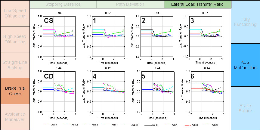 Figure E-16 is a graph of a performance metric for a simulated test maneuver. This graph matrix is brake in a curve by lateral load transfer ratio by ABS malfunction.