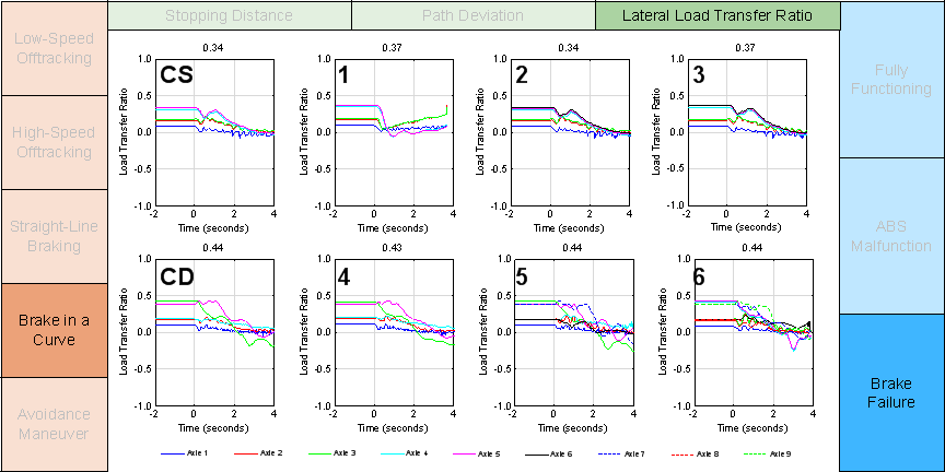 Figure E-17 is a graph of a performance metric for a simulated test maneuver. This graph matrix is brake in a curve by lateral load transfer ratio by brake failure.