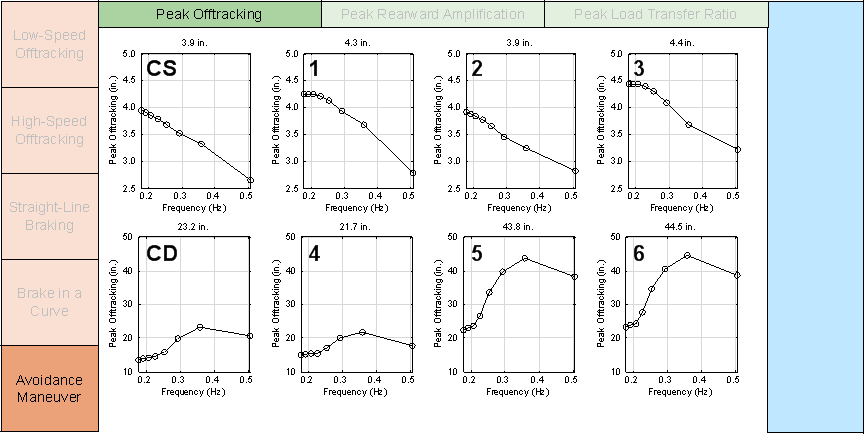 Figure E-18 is a graph of a performance metric for a simulated test maneuver. This graph matrix is avoidance maneuver by peak offtracking by nothing for other test parameters.