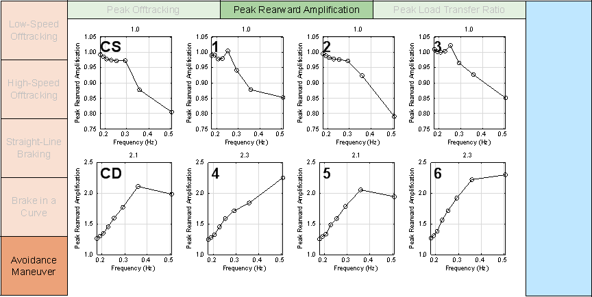 Figure E-19 is a graph of a performance metric for a simulated test maneuver. This graph matrix is avoidance maneuver by peak rearward amplification by nothing for other test parameters.