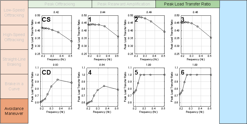 Figure E-20 is a graph of a performance metric for a simulated test maneuver. This graph matrix is avoidance maneuver by peak load transfer ratio by nothing for other test parameters.