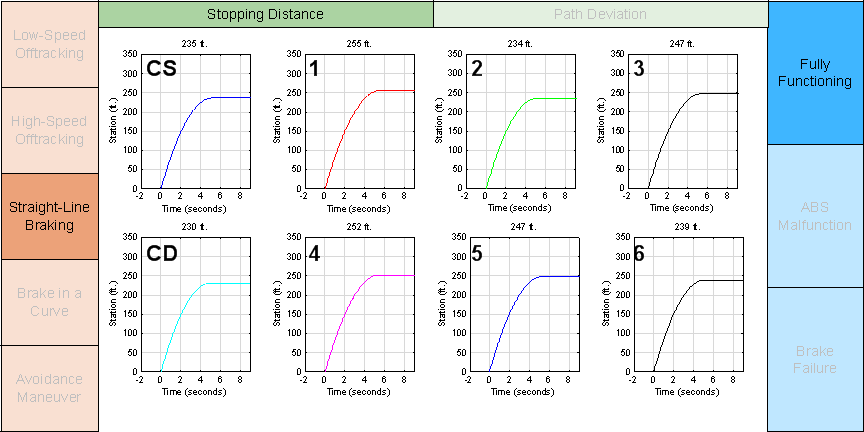 Figure E-3 is a graph of a performance metric for a simulated test maneuver. This graph matrix is straight-line braking by stopping distance by fully functioning.