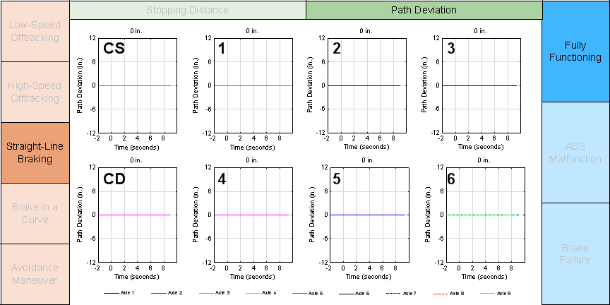 Figure E-6 is a graph of a performance metric for a simulated test maneuver. This graph matrix is straight-line braking by path deviation by fully functioning.