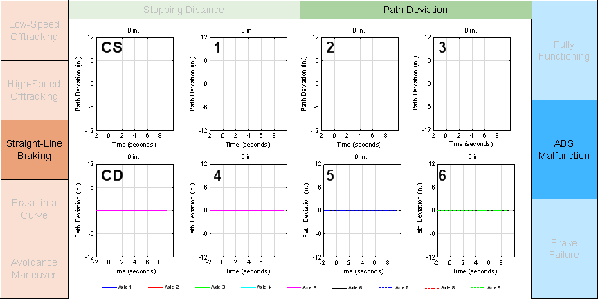 Figure E-7 is a graph of a performance metric for a simulated test maneuver. This graph matrix is straight-line braking by path deviation by ABS malfunction.