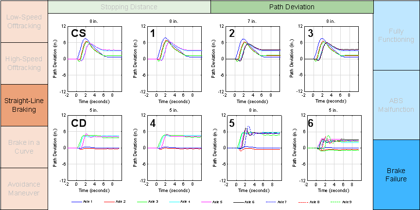 Figure E-8 is a graph of a performance metric for a simulated test maneuver. This graph matrix is straight-line braking by path deviation by brake failure.