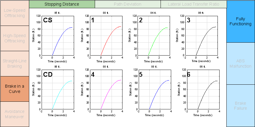 Figure E-9 is a graph of a performance metric for a simulated test maneuver. This graph matrix is brake in a curve by stopping distance by fully function.