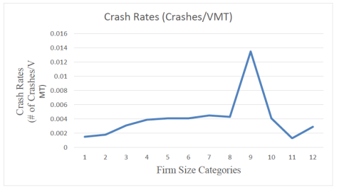 Figure 4 begins at just under 0.002 for a level 1 firm size category with a steady incline up to 0.04 for firm size 8. Then the line experiences a jump going from 0.004 at firm size 8 to just under 0.014 at firm size 9. After that spike, the lines drops just a drastically back to 0.004 at firm size 10, continues to drop to under 0.002 for firm size 11 before starting another incline to about 0.003 for a firm size category of 12.