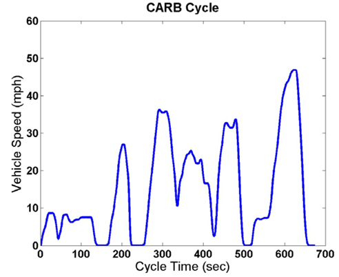 The first 1200 seconds of the WHVC are used with the CARB cycle to simulate urban non-freeway driving. The full cycle is used to simulate urban freeway driving with congestion.