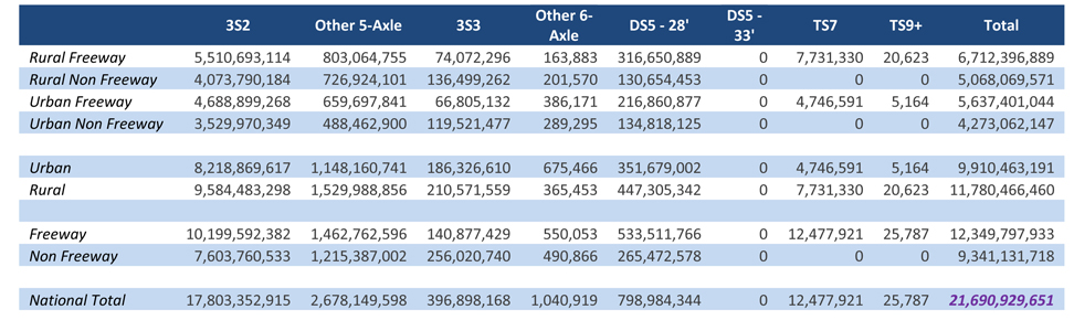 The matrix is organized by eight vehicles classes (3S2, Other 5-axle, 3S3, Other 6-axle, DS5-28 foot, DS5-33 foot, TS7, and TS9+) and 8 highway classes (rural expressway, rural non freeway, urban freeway, urban, rural, freeway, and non freeway). Each side of the matrix has a total. The first column (3S2) number of gallons range from 3.5 billion to 10.2 billion with a total of 17.8 billion. The second column (Other 5-axle) number of gallons range from 0.5 billion to 1.5 billion with a total of 2.7 billion. The third column (3S3) number of gallons range from 66.8 million to 256.0 million with a total of 396.9 million. The fourth column (Other 6-axle) number of gallons range from 0.2 million to 0.6 million with a total of 1.0 million. The fifth column (DS5-28 foot) number of gallons range from 130.7 million to 533.5 million with a total of 799.0 million. The sixth column (DS5-33 foot) number of gallons range from 0 to 0 with a total of 0. The seventh column (TS7) number of gallons range from 0 to 12.5 million with a total of 12.5 million. The eighth column (TS9+) number of gallons range from 0 to 25.8 thousand with a total of 25.8 thousand. The ninth column (total) number of gallons range from 4.3 billion to 12.4 billion with a total of 21.7 billion.