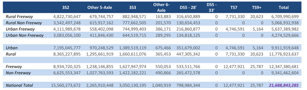 The matrix is organized by eight vehicles classes (3S2, Other 5-axle, 3S3, Other 6-axle, DS5-28 foot, DS5-33 foot, TS7, and TS9+) and 8 highway classes (rural expressway, rural non freeway, urban freeway, urban, rural, freeway, and non freeway). Each side of the matrix has a total. The first column (3S2) number of gallons range from 3.1 billion to 8.9 billion with a total of 15.6 billion. The second column (Other 5-axle) number of gallons range from 0.4 billion to 1.3 billion with a total of 2.3 billion. The third column (3S3) number of gallons range from 644.5 million to 1660.6 million with a total of 3050.1 million. The fourth column (Other 6-axle) number of gallons range from 0.2 million to 0.7 million with a total of 1.0 million. The fifth column (DS5-28 foot) number of gallons range from 130.7 million to 533.5 million with a total of 799.0 million. The sixth column (DS5-33 foot) number of gallons range from 0 to 0 with a total of 0. The seventh column (TS7) number of gallons range from 0 to 12.5 million with a total of 12.5 million. The eighth column (TS9+) number of gallons range from 0 to 25.8 thousand with a total of 25.8 thousand. The ninth column (total) number of gallons range from 4.3 billion to 12.4 billion with a total of 21.7 billion.