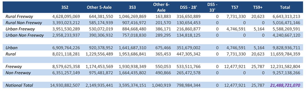 The matrix is organized by eight vehicles classes (3S2, Other 5-axle, 3S3, Other 6-axle, DS5-28 foot, DS5-33 foot, TS7, and TS9+) and 8 highway classes (rural expressway, rural non freeway, urban freeway, urban, rural, freeway, and non freeway). Each side of the matrix has a total. The first column (3S2) number of gallons range from 3.0 billion to 8.6 billion with a total of 14.9 billion. The second column (Other 5-axle) number of gallons range from 0.4 billion to 1.2 billion with a total of 2.1 billion. The third column (3S3) number of gallons range from 757.0 million to 1953.7 million with a total of 3595.4 million. The fourth column (Other 6-axle) number of gallons range from 0.2 million to 0.7 million with a total of 1.0 million. The fifth column (DS5-28 foot) number of gallons range from 130.7 million to 533.5 million with a total of 799.0 million. The sixth column (DS5-33 foot) number of gallons range from 0 to 0 with a total of 0. The seventh column (TS7) number of gallons range from 0 to 12.5 million with a total of 12.5 million. The eighth column (TS9+) number of gallons range from 0 to 25.8 thousand with a total of 25.8 thousand. The ninth column (total) number of gallons range from 4.2 billion to 12.2 billion with a total of 21.5 billion.