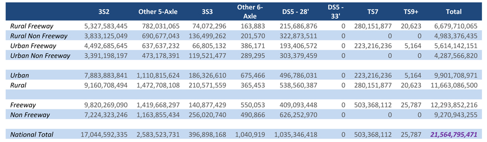 The matrix is organized by eight vehicles classes (3S2, Other 5-axle, 3S3, Other 6-axle, DS5-28 foot, DS5-33 foot, TS7, and TS9+) and 8 highway classes (rural expressway, rural non freeway, urban freeway, urban, rural, freeway, and non freeway). Each side of the matrix has a total. The first column (3S2) number of gallons range from 3.4 billion to 9.8 billion with a total of 17.0 billion. The second column (Other 5-axle) number of gallons range from 0.5 billion to 1.5 billion with a total of 2.6 billion. The third column (3S3) number of gallons range from 66.8 million to 256.0 million with a total of 396.9 million. The fourth column (Other 6-axle) number of gallons range from 0.2 million to 0.7 million with a total of 1.0 million. The fifth column (DS5-28 foot) number of gallons range from 193.4 million to 626.3 million with a total of 221.9 million. The sixth column (DS5-33 foot) number of gallons range from 0 to 0 with a total of 0. The seventh column (TS7) number of gallons range from 0 to 503.4 million with a total of 503.4 million. The eighth column (TS9+) number of gallons range from 0 to 25.8 thousand with a total of 25.8 thousand. The ninth column (total) number of gallons range from 4.3 billion to 12.3 billion with a total of 21.6 billion.