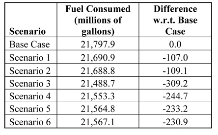 The matrix is organized by three columns: first column is base case and six scenarios, second column is fuel consumed (millions of gallons) and third column is the difference with the base case. The base case has 21. 8 billion gallons. Scenario 1 has 21.69 billion gallons with a difference of negative 107 million gallons. Scenario 2 has 21.69 billion gallons with a difference of negative 109.1 million gallons. Scenario 3 has 21.49 billion gallons with a difference of negative 309.2 million gallons.  Scenario 4 has 21.55 billion gallons with a difference of negative 244.7 million gallons. Scenario 5 has 21.56 billion gallons with a difference of negative 233.2 million gallons. Scenario 6 has 21.57 billion gallons with a difference of negative 230.9 million gallons. 