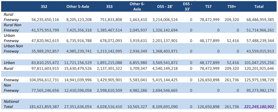 The matrix is organized by eight vehicles classes (3S2, Other 5-axle, 3S3, Other 6-axle, DS5-28 foot, DS5-33 foot, TS7, and TS9+) and 8 highway classes (rural expressway, rural non freeway, urban freeway, urban, rural, freeway, and non freeway). Each side of the matrix has a total. The first column (3S2) number of kilograms range from 36.0 billion to 104.1 billion with a total of 181.6 billion. The second column (Other 5-axle) number of kilograms range from 5.0 billion to 15.6 billion with a total of 27.4 billion. The third column (3S3) number of kilograms range from 678.0 million to 2598.6 million with a total of 4028.5 million. The fourth column (Other 6-axle) number of kilograms range from 1.7 million to 6.9 million with a total of 10.6 million. The fifth column (DS5-28 foot) number of kilograms range from 1326.1 million to 5415.1 million with a total of 8109.7 million. The sixth column (DS5-33 foot) number of kilograms range from 0 to 0 with a total of 0. The seventh column (TS7) number of kilograms range from 0 to 126.7 million with a total of 126.7 million. The eighth column (TS9+) number of kilograms range from 0 to 0.3 million with a total of 0.3 million. The ninth column (total) number of kilograms range from 43.6 billion to 126.0 billion with a total of 221.3 billion.