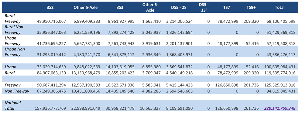 The matrix is organized by eight vehicles classes (3S2, Other 5-axle, 3S3, Other 6-axle, DS5-28 foot, DS5-33 foot, TS7, and TS9+) and 8 highway classes (rural expressway, rural non freeway, urban freeway, urban, rural, freeway, and non freeway). Each side of the matrix has a total. The first column (3S2) number of kilograms range from 31.3 billion to 90.7 billion with a total of 157.9 billion. The second column (Other 5-axle) number of kilograms range from 4.2 billion to 13.2 billion with a total of 23.0 billion. The third column (3S3) number of kilograms range from 6541.9 million to 16855.2 million with a total of 30958.8 million. The fourth column (Other 6-axle) number of kilograms range from 1.7 million to 6.9 million with a total of 10.6 million. The fifth column (DS5-28 foot) number of kilograms range from 1326.1 million to 5415.1 million with a total of 8109.7 million. The sixth column (DS5-33 foot) number of kilograms range from 0 to 0 with a total of 0. The seventh column (TS7) number of kilograms range from 0 to 126.7 million with a total of 126.7 million. The eighth column (TS9+) number of kilograms range from 0 to 0.3 million with a total of 0.3 million. The ninth column (total) number of kilograms range from 43.4 billion to 125.3 billion with a total of 220.1 billion.