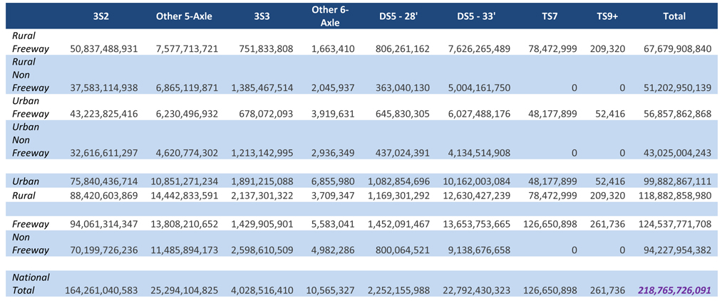 The matrix is organized by eight vehicles classes (3S2, Other 5-axle, 3S3, Other 6-axle, DS5-28 foot, DS5-33 foot, TS7, and TS9+) and 8 highway classes (rural expressway, rural non freeway, urban freeway, urban, rural, freeway, and non freeway). Each side of the matrix has a total. The first column (3S2) number of kilograms range from 32.6 billion to 94.1 billion with a total of 164.3 billion. The second column (Other 5-axle) number of kilograms range from 4.6 billion to 14.4 billion with a total of 25.2 billion. The third column (3S3) number of kilograms range from 0.7 billion to 2.6 billion with a total of 4.0 billion. The fourth column (Other 6-axle) number of kilograms range from 1.7 million to 6.9 million with a total of 10.6 million. The fifth column (DS5-28 foot) number of kilograms range from 0.4 billion to 1.5 billion with a total of 2.3 billion. The sixth column (DS5-33 foot) number of kilograms range from 4.1 billion to 13.7 billion with a total of 22.8 billion. The seventh column (TS7) number of kilograms range from 0 to 126.7 million with a total of 126.7 million. The eighth column (TS9+) number of kilograms range from 0 to 0.3 million with a total of 0.3 million. The ninth column (total) number of kilograms range from 43.0 billion to 124.5 billion with a total of 218.8 billion.