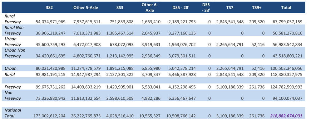 The matrix is organized by eight vehicles classes (3S2, Other 5-axle, 3S3, Other 6-axle, DS5-28 foot, DS5-33 foot, TS7, and TS9+) and 8 highway classes (rural expressway, rural non freeway, urban freeway, urban, rural, freeway, and non freeway). Each side of the matrix has a total. The first column (3S2) number of kilograms range from 34.4 billion to 99.7 billion with a total of 173.0 billion. The second column (Other 5-axle) number of kilograms range from 4.8 billion to 14.9 billion with a total of 26.2 billion. The third column (3S3) number of kilograms range from 0.7 billion to 2.6 billion with a total of 4.0 billion. The fourth column (Other 6-axle) number of kilograms range from 1.7 million to 6.9 million with a total of 10.6 million. The fifth column (DS5-28 foot) number of kilograms range from 2.0 billion to 6.4 billion with a total of 10.5 billion. The sixth column (DS5-33 foot) number of kilograms range from 0 to 0 with a total of 0. The seventh column (TS7) number of kilograms range from 0 to 5.1 billion with a total of 5.1 billion. The eighth column (TS9+) number of kilograms range from 0 to 0.3 million with a total of 0.3 million. The ninth column (total) number of kilograms range from 43.5 billion to 124.8 billion with a total of 218.9 billion.