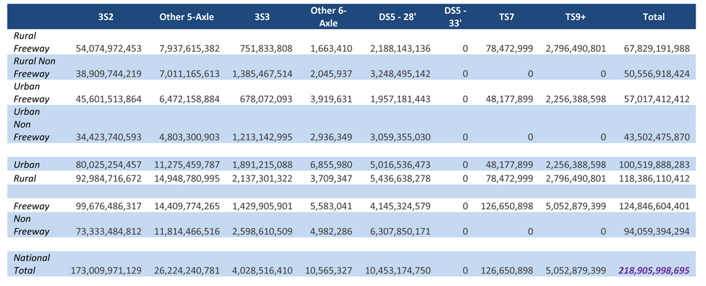 The matrix is organized by eight vehicles classes (3S2, Other 5-axle, 3S3, Other 6-axle, DS5-28 foot, DS5-33 foot, TS7, and TS9+) and 8 highway classes (rural expressway, rural non freeway, urban freeway, urban, rural, freeway, and non freeway). Each side of the matrix has a total. The first column (3S2) number of kilograms range from 34.4 billion to 99.7 billion with a total of 173.0 billion. The second column (Other 5-axle) number of kilograms range from 4.8 billion to 14.9 billion with a total of 26.2 billion. The third column (3S3) number of kilograms range from 0.7 billion to 2.6 billion with a total of 4.0 billion. The fourth column (Other 6-axle) number of kilograms range from 1.7 million to 6.9 million with a total of 10.6 million. The fifth column (DS5-28 foot) number of kilograms range from 2.0 billion to 6.4 billion with a total of 10.5 billion. The sixth column (DS5-33 foot) number of kilograms range from 0 to 0 with a total of 0. The seventh column (TS7) number of kilograms range from 0 to 126.7 million with a total of 126.7 million. The eighth column (TS9+) number of kilograms range from 0 to 5.1 billion with a total of 5.1 billion. The ninth column (total) number of kilograms range from 43.5 billion to 124.8 billion with a total of 218.9 billion.