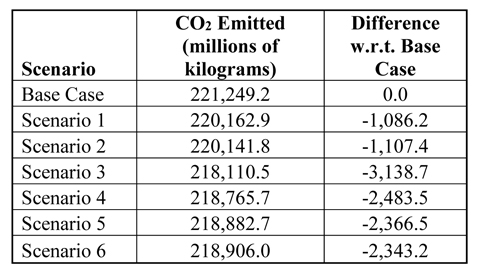 The matrix is organized by three columns: first column is base case and six scenarios, second column is CO2 emitted (kilograms) and third column is the difference with the base case. The base case has 221. 2 billion kilograms. Scenario 1 has 220.2 billion kilograms with a difference of negative 1.1 billion kilograms. Scenario 2 has 220.1 billion kilograms with a difference of negative 1.1 billion kilograms. Scenario 3 has 218.1 billion kilograms with a difference of negative 3.1 billion kilograms.  Scenario 4 has 218.8 billion kilograms with a difference of negative 2.5 billion kilograms. Scenario 5 has 218.9 billion kilograms with a difference of negative 2.4 billion kilograms. Scenario 6 has 218.9 billion kilograms with a difference of negative 2.3 billion kilograms.