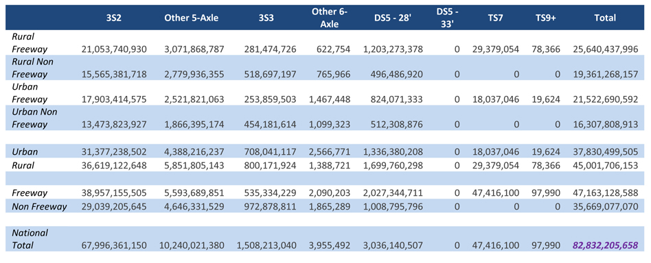 The matrix is organized by eight vehicles classes (3S2, Other 5-axle, 3S3, Other 6-axle, DS5-28 foot, DS5-33 foot, TS7, and TS9+) and 8 highway classes (rural expressway, rural non freeway, urban freeway, urban, rural, freeway, and non freeway). Each side of the matrix has a total. The first column (3S2) number of grams range from 13.4 billion to 40.0 billion with a total of 68.0 billion. The second column (Other 5-axle) number of grams range from 1.9 billion to 5.9 billion with a total of 10.2 billion. The third column (3S3) number of grams range from 0.3 billion to 1.0 billion with a total of 1.5 billion. The fourth column (Other 6-axle) number of grams range from 0.6 million to 2.6 million with a total of 4.0 million. The fifth column (DS5-28 foot) number of grams range from 0.5 billion to 2.0 billion with a total of 3.0 billion. The sixth column (DS5-33 foot) number of grams range from 0 to 0 with a total of 0. The seventh column (TS7) number of grams range from 0 to 47.4 million with a total of 47.4 million. The eighth column (TS9+) number of grams range from 0 to 98 thousand with a total of 98 thousand. The ninth column (total) number of grams range from 16.3 billion to 47.2 billion with a total of 82.8 billion.