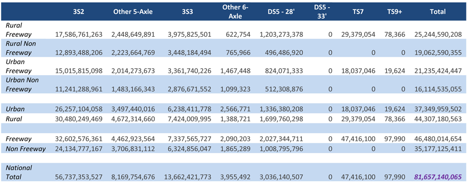 The matrix is organized by eight vehicles classes (3S2, Other 5-axle, 3S3, Other 6-axle, DS5-28 foot, DS5-33 foot, TS7, and TS9+) and 8 highway classes (rural expressway, rural non freeway, urban freeway, urban, rural, freeway, and non freeway). Each side of the matrix has a total. The first column (3S2) number of grams range from 11.2 billion to 32.6 billion with a total of 56.7 billion. The second column (Other 5-axle) number of grams range from 1.5 billion to 4.7 billion with a total of 8.2 billion. The third column (3S3) number of grams range from 2.9 billion to 7.4 billion with a total of 13.7 billion. The fourth column (Other 6-axle) number of grams range from 0.6 million to 2.6 million with a total of 4.0 million. The fifth column (DS5-28 foot) number of grams range from 0.5 billion to 2.0 billion with a total of 3.0 billion. The sixth column (DS5-33 foot) number of grams range from 0 to 0 with a total of 0. The seventh column (TS7) number of grams range from 0 to 47.4 million with a total of 47.4 million. The eighth column (TS9+) number of grams range from 0 to 98 thousand with a total of 98 thousand. The ninth column (total) number of grams range from 16.1 billion to 46.5 billion with a total of 81.7 billion.