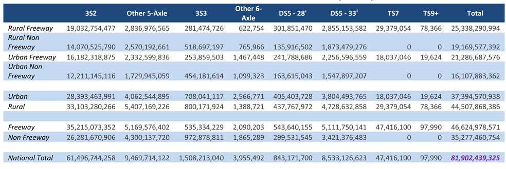 The matrix is organized by eight vehicles classes (3S2, Other 5-axle, 3S3, Other 6-axle, DS5-28 foot, DS5-33 foot, TS7, and TS9+) and 8 highway classes (rural expressway, rural non freeway, urban freeway, urban, rural, freeway, and non freeway). Each side of the matrix has a total. The first column (3S2) number of grams range from 12.2 billion to 35.2 billion with a total of 61.5 billion. The second column (Other 5-axle) number of grams range from 1.7 billion to 5.4 billion with a total of 9.5 billion. The third column (3S3) number of grams range from 0.3 billion to 1.0 billion with a total of 1.5 billion. The fourth column (Other 6-axle) number of grams range from 0.6 million to 2.6 million with a total of 4.0 million. The fifth column (DS5-28 foot) number of grams range from 0.1 billion to 0.5 billion with a total of 0.8 billion. The sixth column (DS5-33 foot) number of grams range from 1.5 billion to 5.1 billion with a total of 8.5 billion. The seventh column (TS7) number of grams range from 0 to 47.4 million with a total of 47.4 million. The eighth column (TS9+) number of grams range from 0 to 98 thousand with a total of 98 thousand. The ninth column (total) number of grams range from 16.1 billion to 46.6 billion with a total of 81.9 billion.