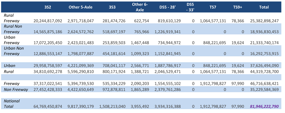 The matrix is organized by eight vehicles classes (3S2, Other 5-axle, 3S3, Other 6-axle, DS5-28 foot, DS5-33 foot, TS7, and TS9+) and 8 highway classes (rural expressway, rural non freeway, urban freeway, urban, rural, freeway, and non freeway). Each side of the matrix has a total. The first column (3S2) number of grams range from 12.9 billion to 37.3 billion with a total of 64.8 billion. The second column (Other 5-axle) number of grams range from 1.8 billion to 5.6 billion with a total of 9.8 billion. The third column (3S3) number of grams range from 0.3 billion to 1.0 billion with a total of 1.5 billion. The fourth column (Other 6-axle) number of grams range from 0.6 million to 2.6 million with a total of 4.0 million. The fifth column (DS5-28 foot) number of grams range from 0.7 billion to 2.4 billion with a total of 3.9 billion. The sixth column (DS5-33 foot) number of grams range from 0 to 0 with a total of 0. The seventh column (TS7) number of grams range from 0 to 1.9 billion with a total of 1.9 billion. The eighth column (TS9+) number of grams range from 0 to 98 thousand with a total of 98 thousand. The ninth column (total) number of grams range from 16.3 billion to 46.7 billion with a total of 81.9 billion.