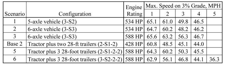 The matrix is organized by three columns: first column is base case and five scenarios, second column is the truck configurations (3-S2, 3-S3, 3-S3, 2-S1-2 baseline, 2-S1-2-2, and 3-S2-2-2) and the third column is maximum speed (miles per hour) for 5 model runs. The scenario 1 (3-S2 with 534 HP engine rating) maximum speed ranges from 65.1 to 46.5 miles per hour. The scenario 2 (3-S3 with 534 HP engine rating) maximum speed ranges from 64.7 to 46.2 miles per hour. The scenario 3 (3-S3 with 588 HP engine rating) maximum speed ranges from 65.6 to 46.7 miles per hour. The base case (2-S1-2 with 428 HP engine rating) maximum speed ranges from 60.8 to 44.0 miles per hour. The scenario 5 (2-S1-2-2 with 588 HP engine rating) maximum speed ranges from 64.3 to 45.5 miles per hour. The scenario 6 (3-S1-2-2 with 588 HP engine rating) maximum speed ranges from 62.9 to 36.3 miles per hour.