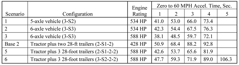 The matrix is organized by three columns: first column is base case and five scenarios, second column is the truck configurations (3-S2, 3-S3, 3-S3, 2-S1-2 baseline, 2-S1-2, 2-S1-2-2, and 3-S2-2-2) and the third column is acceleration from zero to 60 miles per hour time in seconds for 5 model runs. The scenario 1 (3-S2 with 534 HP engine rating) acceleration ranges from 41.0 to 73.4 seconds. The scenario 2 (3-S3 with 534 HP engine rating) acceleration ranges from 42.3 to 76.3 seconds. The scenario 3 (3-S3 with 588 HP engine rating) acceleration ranges from 38.1 to 72.1 seconds. The base case (2-S1-2 with 428 HP engine rating) acceleration ranges from 50.9 to 92.8 seconds. The scenario 5 (2-S1-2-2 with 588 HP engine rating) acceleration ranges from 42.6 to 81.9 seconds. The scenario 6 (3-S2-2-2 with 588 HP engine rating) acceleration ranges from 47.7 to 106.3 seconds.