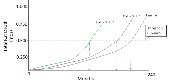 Figure 3 presents a sample of the new flexible pavement analysis of the impacts of traffic shifts on rutting.