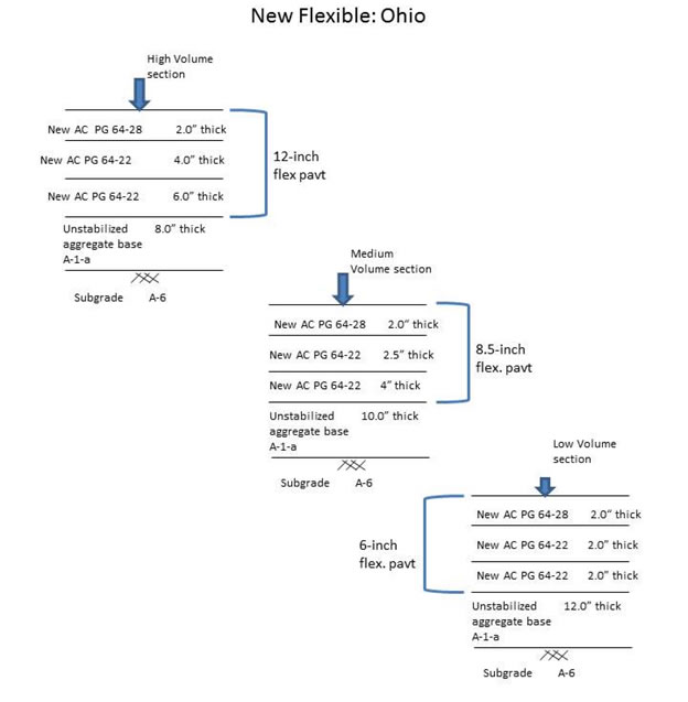 Appendix I figure 1 is an overview of sample flexible pavement sections for Geographic Locations #1 Ohio.