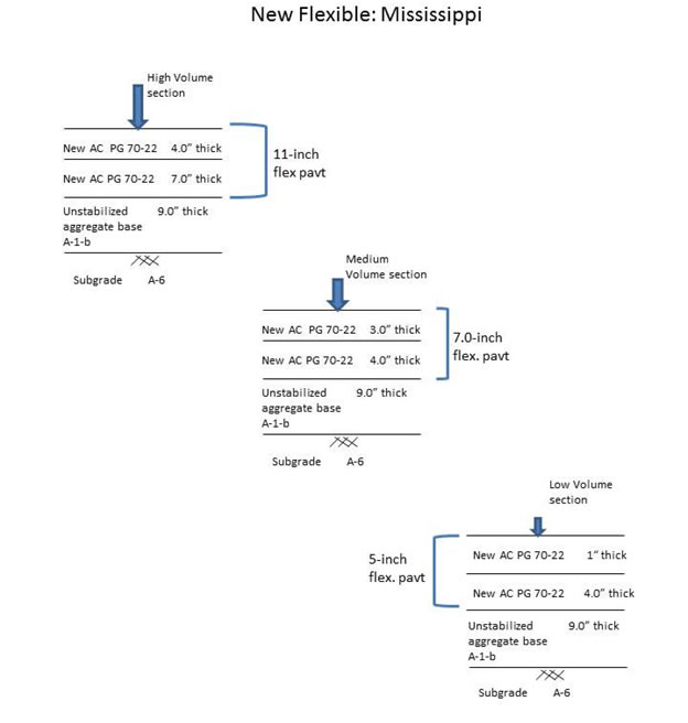 Appendix I figure 2 is an overview of sample flexible pavement sections for Geographic Locations #2 Mississippi.