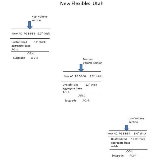 Appendix I figure 3 is an overview of sample flexible pavement sections for Geographic Locations #3 Utah.