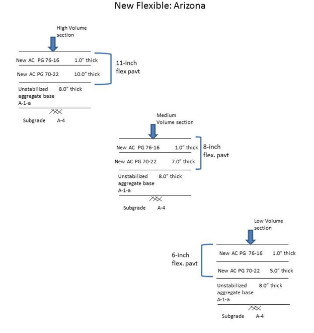 Appendix I figure 4 is an overview of sample flexible pavement sections for Geographic Locations #4 Arizona.
