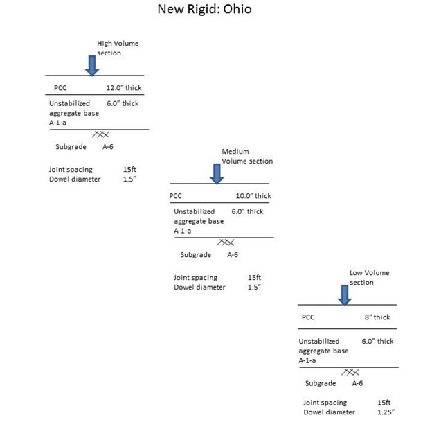 For geographic location #1- Ohio, the high volume section PCC thickness is 12 inches, unstabilized base of A-1-a is 6 inches, subgrade is A-6, joint spacing is 15 feet and dowel diameter is 1.5 inches; the medium volume section PCC thickness is 10 inches, unstabilized base of A-1-a is 6 inches, subgrade is A-6, joint spacing is 15 feet and dowel diameter is 1.5 inches; the low volume section PCC thickness is 8 inches, unstabilized base of A-1-a is 6 inches, subgrade is A-6, joint spacing is 15 feet and dowel diameter is 1.25 inches.