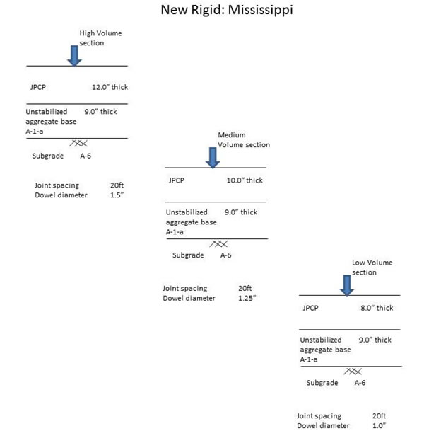 For geographic location #2- Mississippi, the high volume section PCC thickness is 12 inches, unstabilized base of A-1-a is 9 inches, subgrade is A-6, joint spacing is 20 feet and dowel diameter is 1.5 inches; the medium volume section PCC thickness is 10 inches, unstabilized base of A-1-a is 9 inches, subgrade is A-6, joint spacing is 20 feet and dowel diameter is 1.25 inches; the low volume section PCC thickness is 8 inches, unstabilized base of A-1-a is 9 inches, subgrade is A-6, joint spacing is 20 feet and dowel diameter is 1.0 inches.