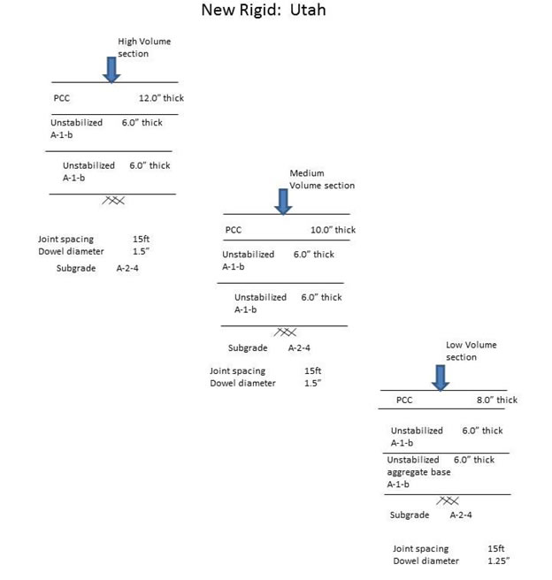 For geographic location #3- Utah, the high volume section PCC thickness is 12 inches, unstabilized base of A-1-b is 6 inches, subgrade is A-2-4, joint spacing is 15 feet and dowel diameter is 1.5 inches; the medium volume section PCC thickness is 10 inches, unstabilized base of A-1-a is 6 inches, subgrade is A-2-4, joint spacing is 15 feet and dowel diameter is 1.5 inches; the low volume section PCC thickness is 8 inches, unstabilized base of A-1-b is 6 inches, subgrade is A-2-4, joint spacing is 15 feet and dowel diameter is 1.25 inches.