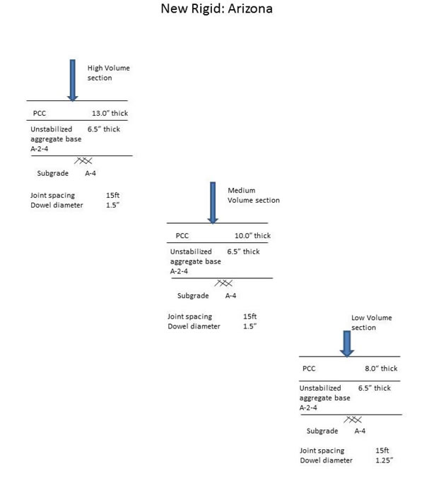 For geographic location #4- Arizona, the high volume section PCC thickness is 13 inches, unstabilized base of A-2-4 is 6.5 inches, subgrade is A-4, joint spacing is 15 feet and dowel diameter is 1.5 inches; the medium volume section PCC thickness is 10 inches, unstabilized base of A-2-4 is 6.5 inches, subgrade is A-4, joint spacing is 15 feet and dowel diameter is 1.5 inches; the low volume section PCC thickness is 8 inches, unstabilized base of A-2-4 is 6.5 inches, subgrade is A-4, joint spacing is 15 feet and dowel diameter is 1.25 inches.