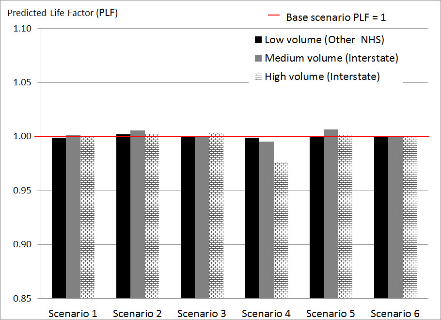 This chart, Impacts of Scenarios on Predicted Life Factor for Flexible Pavements in Geographic Location #1, presents a tabulation of the number of years until predicted distress levels reach a specified trigger value (initial service interval) for the base case for the corresponding pavement section provided in Appendix K.