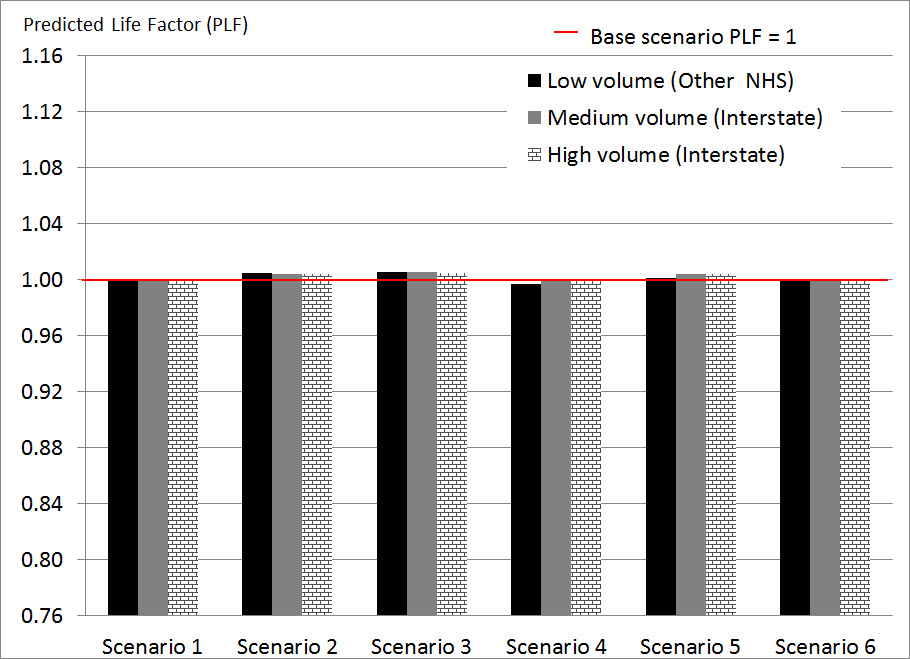 This chart, Impacts of Scenarios on Predicted Life Factor for Flexible Pavements in Geographic Location #2, presents a tabulation of the number of years until predicted distress levels reach a specified trigger value (initial service interval) for the base case for the corresponding pavement section provided in Appendix K.