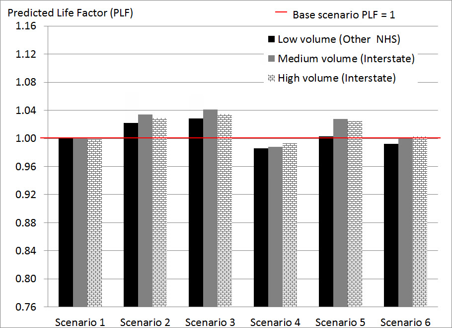 This chart, Impacts of Scenarios on Predicted Life Factor for Flexible Pavements in Geographic Location #3, presents a tabulation of the number of years until predicted distress levels reach a specified trigger value (initial service interval) for the base case for the corresponding pavement section provided in Appendix K.