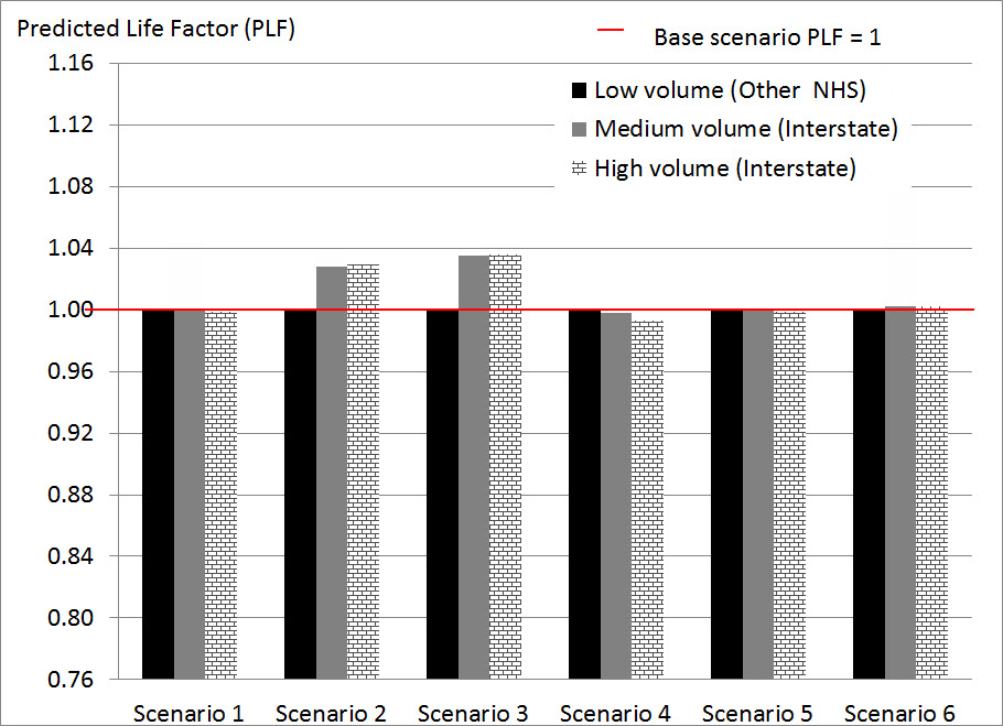 This chart, Impacts of Scenarios on Predicted Life  Factor for Flexible Pavements in Geographic Location #4, presents a tabulation of the number of years until predicted distress levels reach a specified trigger value (initial service interval) for the base case for the corresponding pavement section provided in Appendix K.