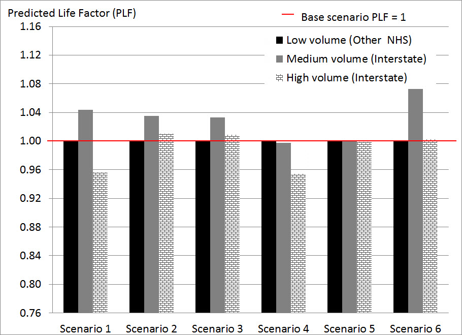 This chart, Impacts of Scenarios on Predicted Life  Factor for Rigid Pavements in Geographic Location #3, presents a tabulation of the number of years until predicted distress levels reach a specified trigger value (initial service interval) for the base case for the corresponding pavement section provided in Appendix K.