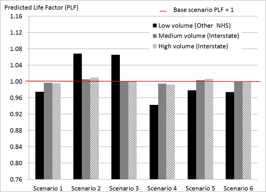 This chart, Impacts of Scenarios on Predicted Life Factor  for Rigid Pavements in Geographic Location #4, presents a tabulation of the number of years until predicted distress levels reach a specified trigger value (initial service interval) for the base case for the corresponding pavement section provided in Appendix K.