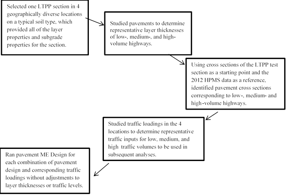 Overview of Sample Pavement Section Selection approach